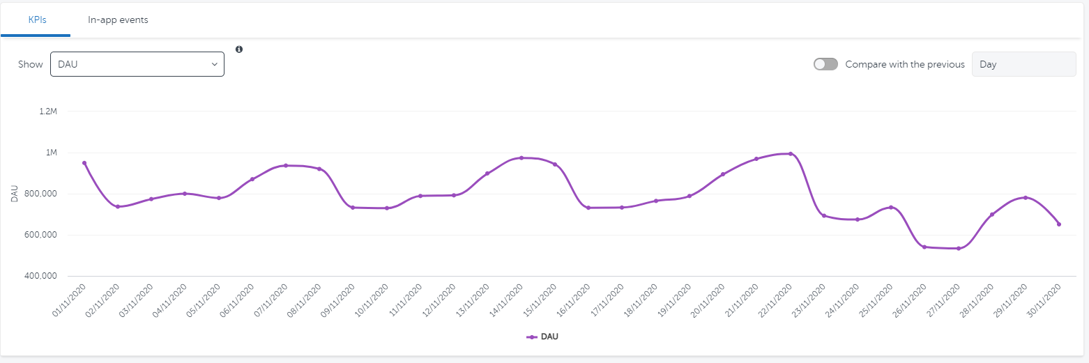 Activity report dashboard DAU