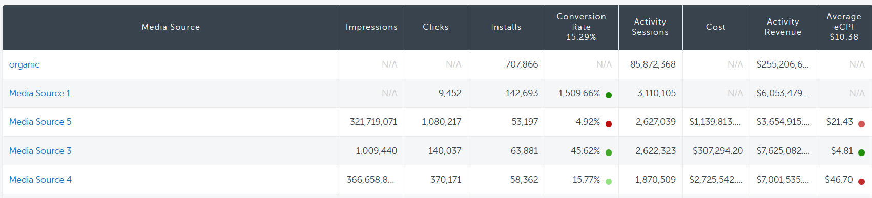 Activity dashboard report