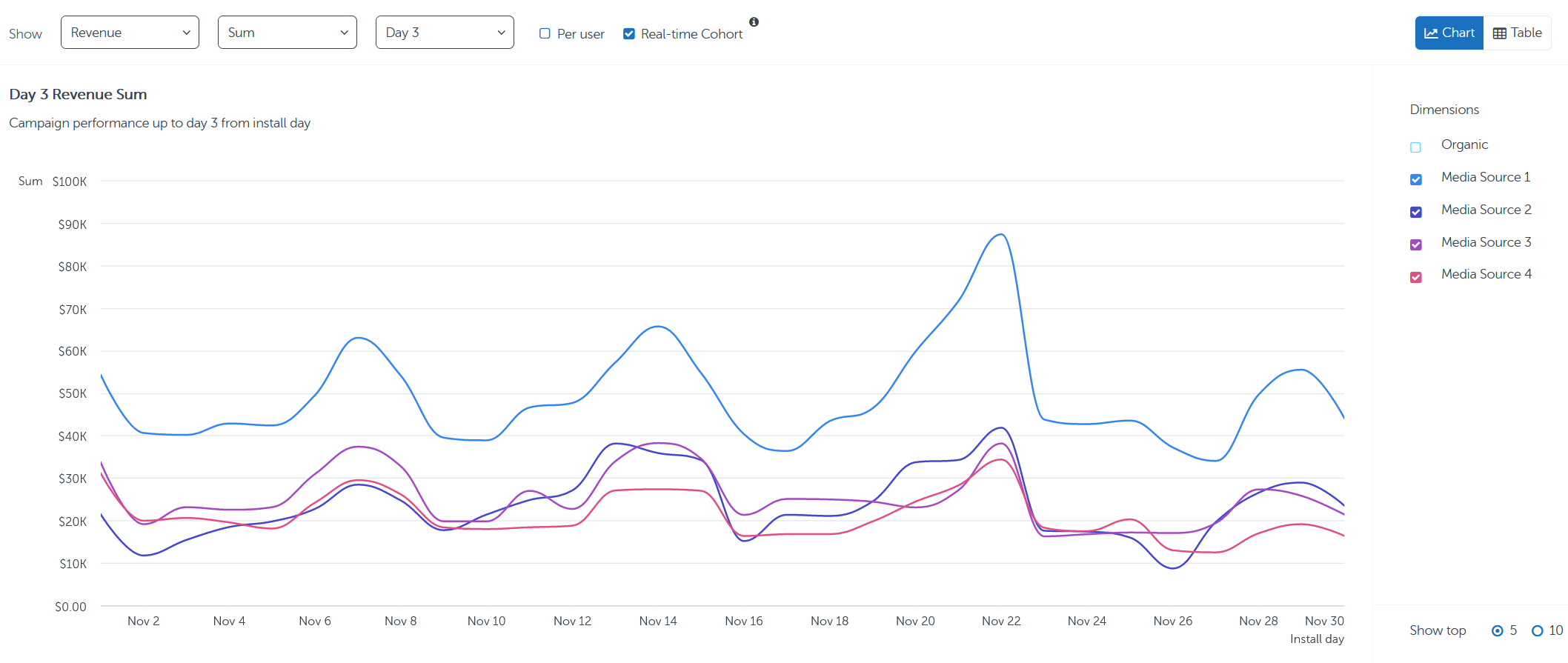 Cohort report KPI dashboard