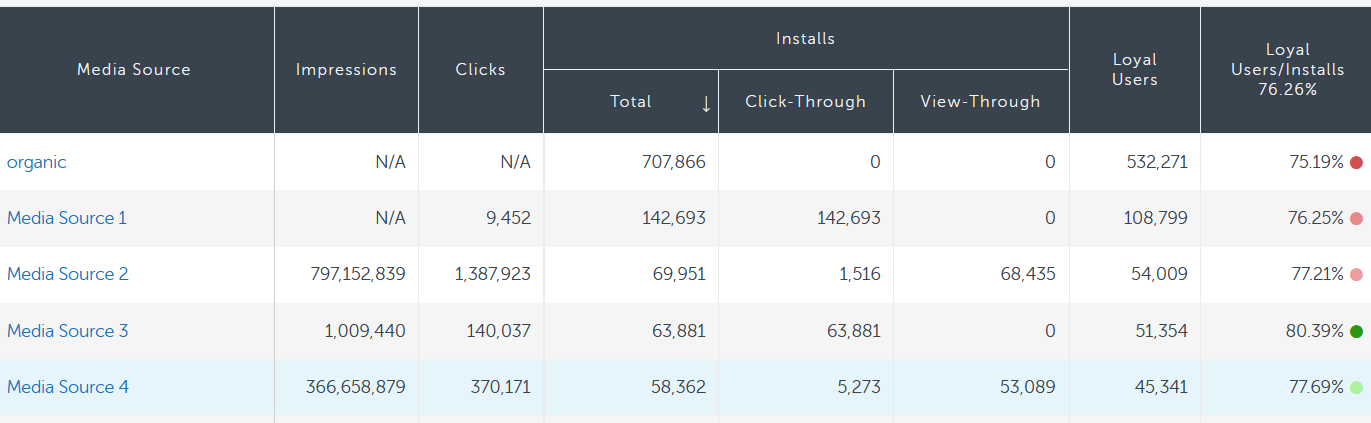 LTV report dashboard
