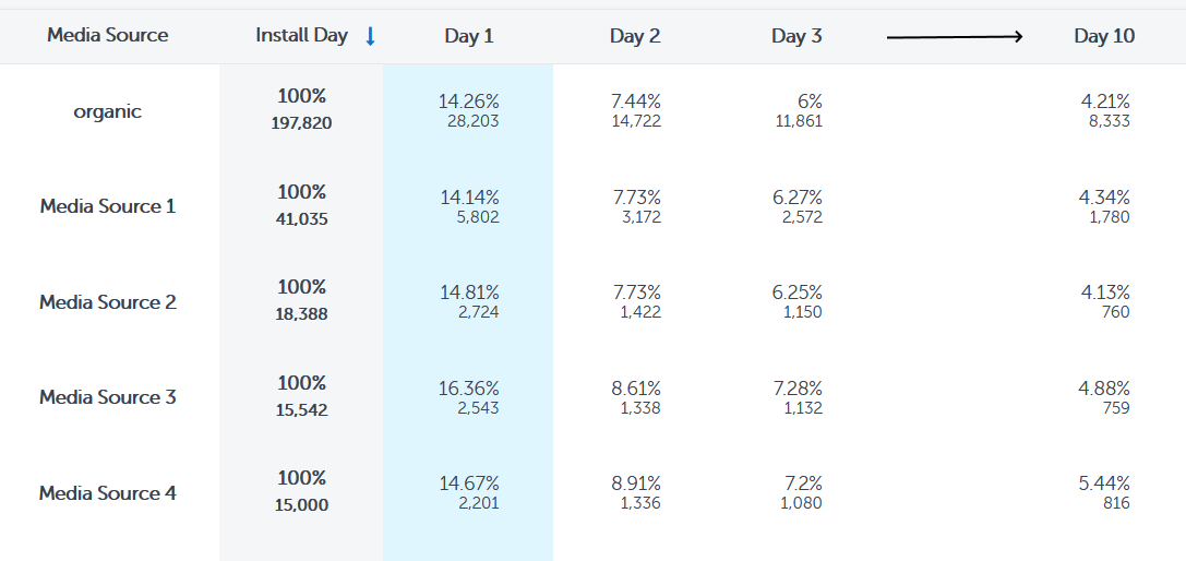 Retention report dashboard